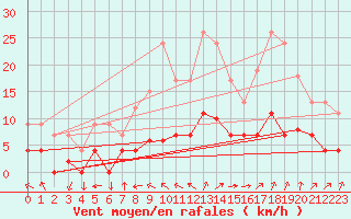 Courbe de la force du vent pour Aix-en-Provence (13)