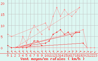 Courbe de la force du vent pour Biache-Saint-Vaast (62)