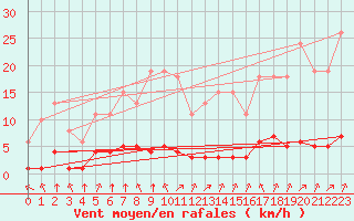 Courbe de la force du vent pour Lagny-sur-Marne (77)