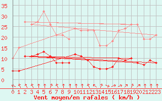 Courbe de la force du vent pour Bourg-en-Bresse (01)
