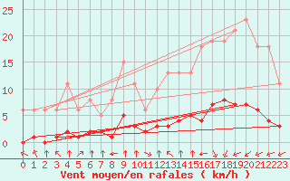Courbe de la force du vent pour Paris Saint-Germain-des-Prs (75)