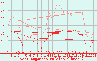 Courbe de la force du vent pour Ruffiac (47)