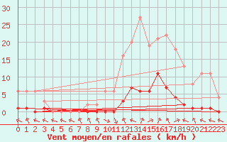 Courbe de la force du vent pour Biache-Saint-Vaast (62)