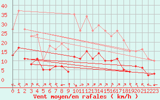 Courbe de la force du vent pour Saint-Haon (43)