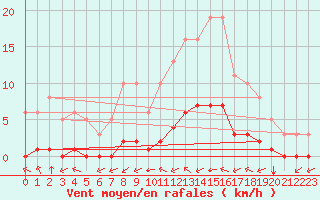 Courbe de la force du vent pour Ciudad Real (Esp)