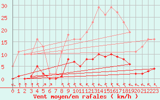 Courbe de la force du vent pour Lagny-sur-Marne (77)