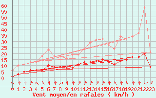 Courbe de la force du vent pour Chailles (41)