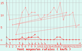 Courbe de la force du vent pour Sainte-Genevive-des-Bois (91)