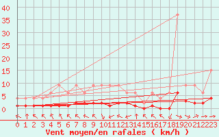 Courbe de la force du vent pour Samatan (32)