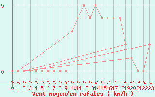 Courbe de la force du vent pour Douzy (08)