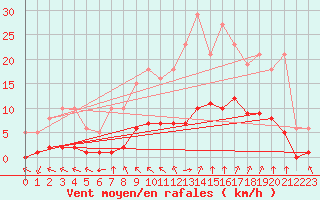 Courbe de la force du vent pour Chailles (41)