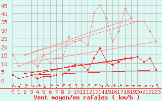 Courbe de la force du vent pour Millau (12)