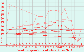 Courbe de la force du vent pour Saint-Mdard-d