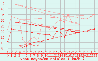 Courbe de la force du vent pour Mont-Saint-Vincent (71)