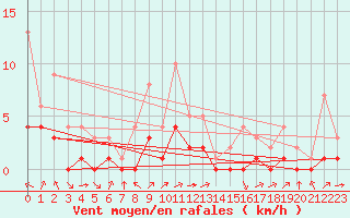 Courbe de la force du vent pour Douzy (08)