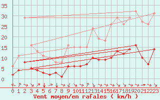 Courbe de la force du vent pour Saint-Jean-de-Vedas (34)