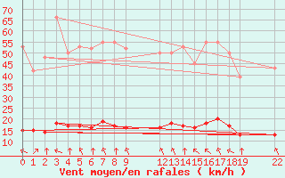 Courbe de la force du vent pour Saint-Haon (43)