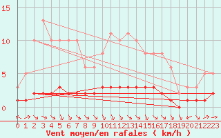 Courbe de la force du vent pour Chatelus-Malvaleix (23)