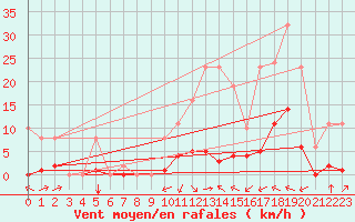 Courbe de la force du vent pour Laqueuille (63)