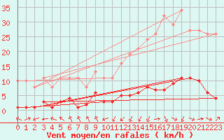 Courbe de la force du vent pour Jan (Esp)