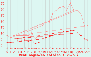 Courbe de la force du vent pour Ontinyent (Esp)