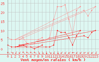 Courbe de la force du vent pour Aniane (34)