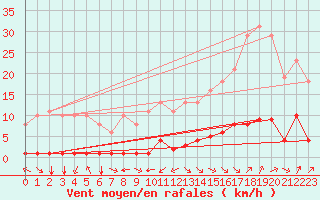 Courbe de la force du vent pour Jan (Esp)