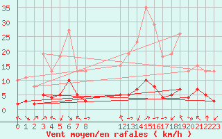 Courbe de la force du vent pour Aniane (34)