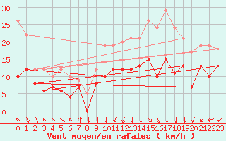 Courbe de la force du vent pour Lons-le-Saunier (39)