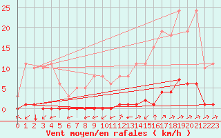 Courbe de la force du vent pour La Poblachuela (Esp)