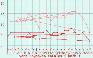 Courbe de la force du vent pour Pordic (22)