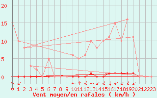 Courbe de la force du vent pour La Poblachuela (Esp)