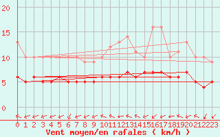 Courbe de la force du vent pour Biache-Saint-Vaast (62)
