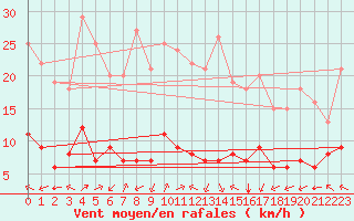 Courbe de la force du vent pour Sarzeau (56)