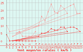 Courbe de la force du vent pour Ciudad Real (Esp)