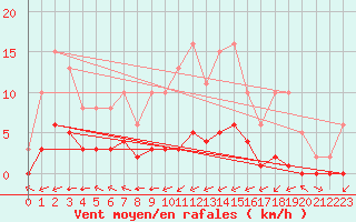 Courbe de la force du vent pour Ciudad Real (Esp)
