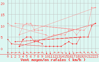 Courbe de la force du vent pour Villarzel (Sw)