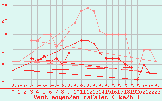 Courbe de la force du vent pour Saint-Mdard-d