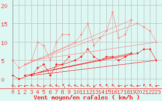 Courbe de la force du vent pour Douzy (08)