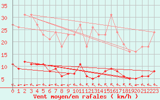 Courbe de la force du vent pour Lagny-sur-Marne (77)