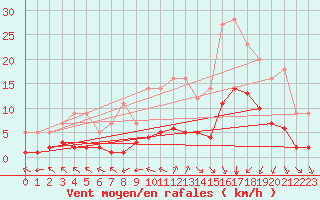 Courbe de la force du vent pour Grandfresnoy (60)