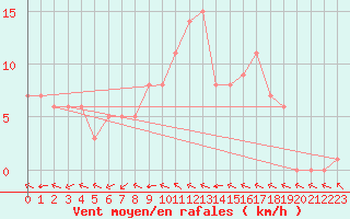 Courbe de la force du vent pour Douzy (08)