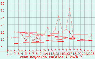 Courbe de la force du vent pour Reims-Prunay (51)