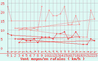 Courbe de la force du vent pour Saint-Amans (48)