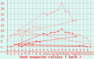 Courbe de la force du vent pour Saint-Amans (48)