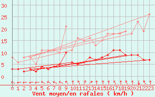 Courbe de la force du vent pour Villarzel (Sw)