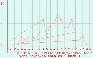Courbe de la force du vent pour Douzy (08)