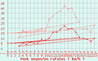 Courbe de la force du vent pour Saint-Amans (48)