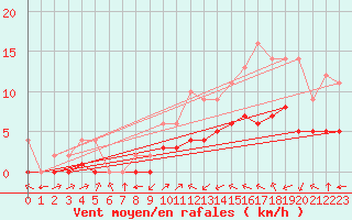 Courbe de la force du vent pour Biache-Saint-Vaast (62)