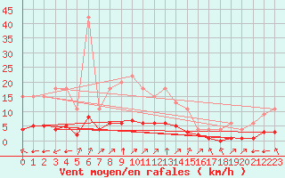 Courbe de la force du vent pour Samatan (32)